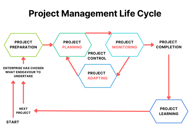 Project Management Life Cycle – De Weck UPDATED