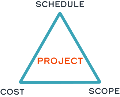 The Iron Triangle of Project Management